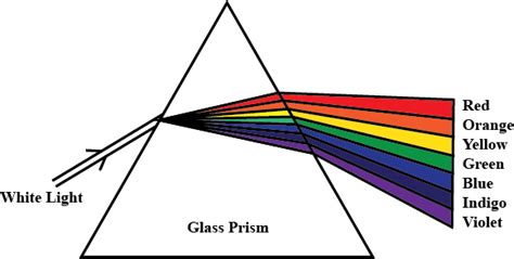 During Dispersion Through Prism Red Light Travels Fastest And Violet