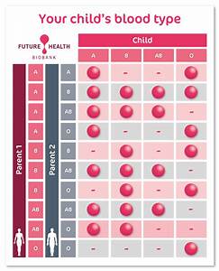 The Importance Of Knowing Your Baby S Blood Type Future Health Biobank