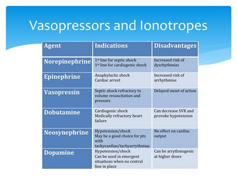 Vasopressor Drug Chart