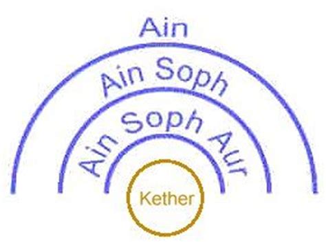 It should be noted, however, that ain soph aur represents only a fraction of the total computronium mass of the entire entity known as keter and that other processor nodes. The 3 Veils above Keter. AIN: Veil of NOTHINGNESS. AIN ...