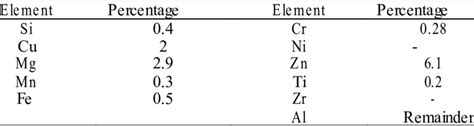 Chemical Composition Of Aluminium Al 7075 Download Table