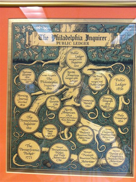 A Brief Timeline Of The History Of Daily Newspapers In Philadelphia