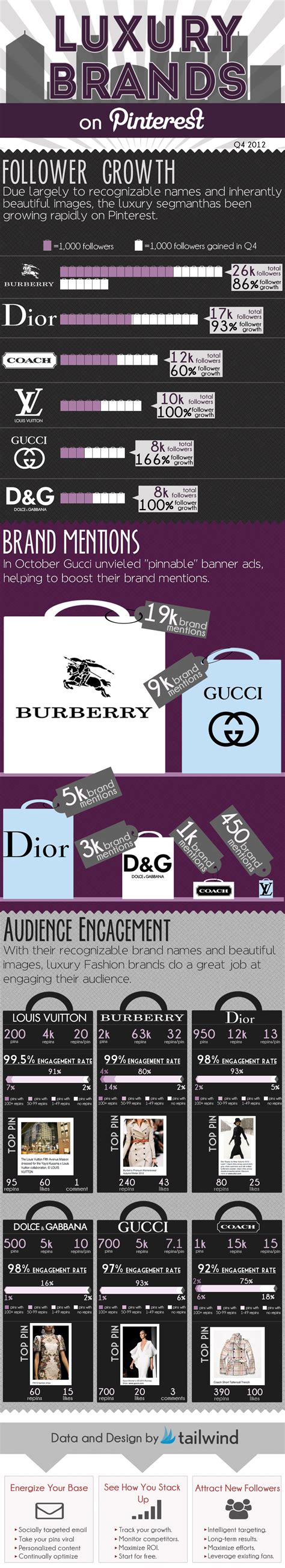 Top Pinterest Luxury Fashion Brands And Pins Infographic By Pinleague