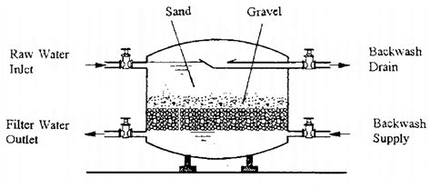 Maybe you would like to learn more about one of these? Rapid Sand Filtration | SSWM - Find tools for sustainable ...