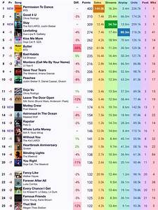 Us Mainstream Top 40 Pop Songs Airplay Chart Dated April 10 2021