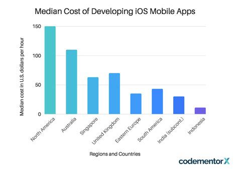 The cost to hire a mobile app developer starting from $15 and vary according. How Much Does It Cost to Build a Mobile App for E-Commerce ...