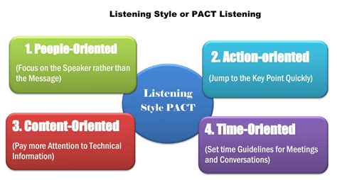 Listening Styles People Content Action And Time Oriented Listening