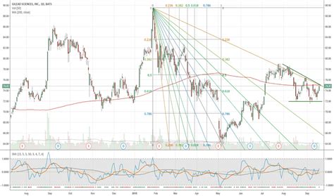GILD Stock Price and Chart ? TradingView