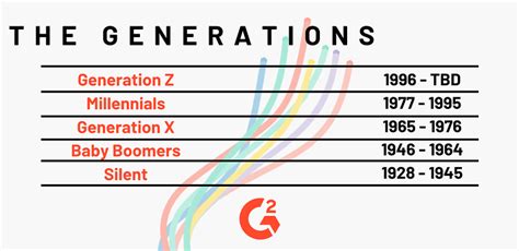 Generation Breakdown Chart