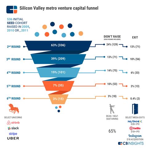 The Venture Capital Funnel: Analyzing The Top Startup Tech ...