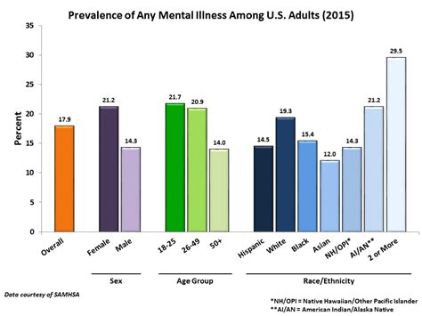 Nimh Any Mental Illness Ami Among Us Adults