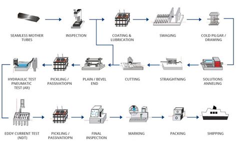 Info Graphic Example Manufacturing Process