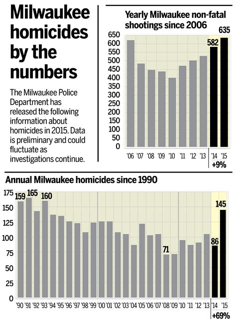 homicides soar in milwaukee along with many theories on cause