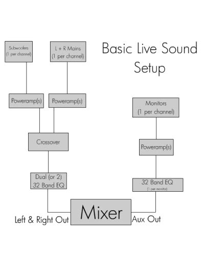 Live Sound System Setup Diagram