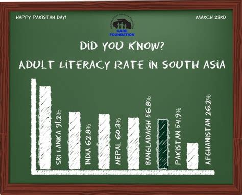 Did You Know Pakistan Has The Second Lowest Literacy Rate In All Of