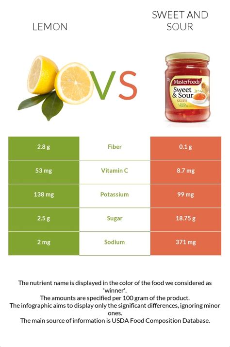 Lemon Vs Sweet And Sour — In Depth Nutrition Comparison