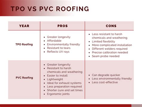Tpo Vs Pvc Roofing For Welding Jobs Hapco Inc