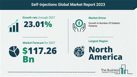 Global Self Injections Market Opportunities And Strategies 2023