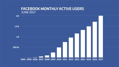 Facebook Historical User Count Graph Plus Alpha Digital