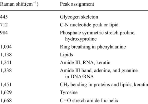 The hplc detectors are used to detect the solute present in the eluent comes from the hplc column. Raman shifts of peaks and their characteristic assignments ...