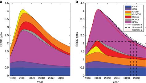 Measured And Projected Chlorine Abundance And Ozone Recovery