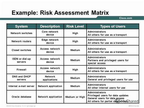 Network Risk Assessment Template Fresh Презентация на тему Designing