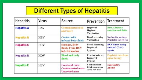 Types Of Hepatitis Virus Different Types Of Hepatitis Types Of Viral