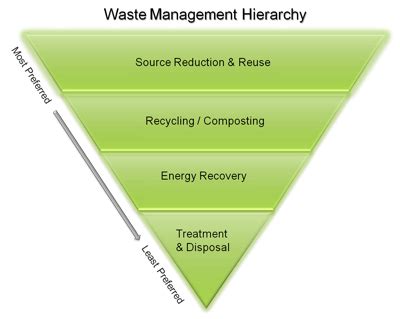 Landfill licences issued by the epa list the types of waste that the landfill can receive. System Overview > Solid Waste - GSA Sustainable Facilites Tool