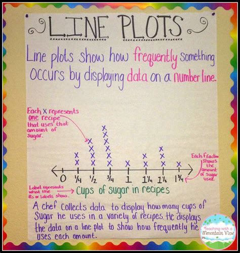 Line Plots Worksheets 3rd Grade
