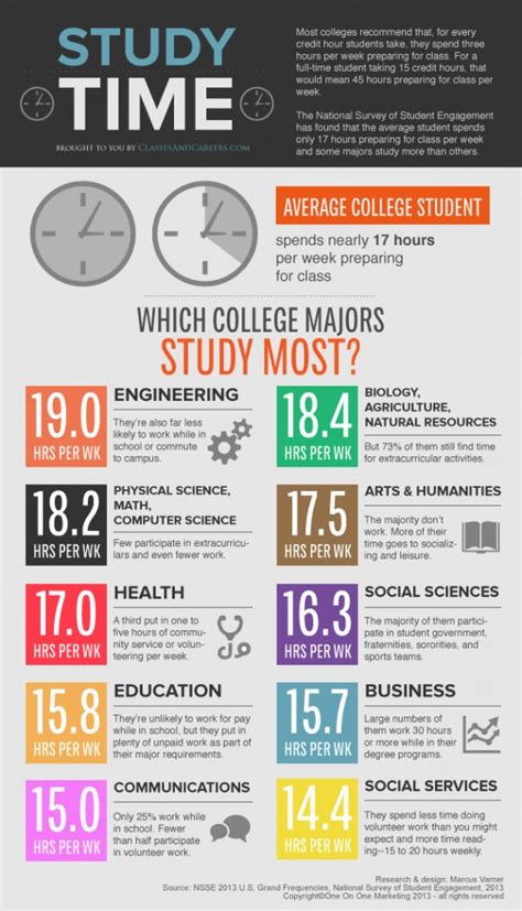 Which College Majors Study The Most Infographic Best Infographics