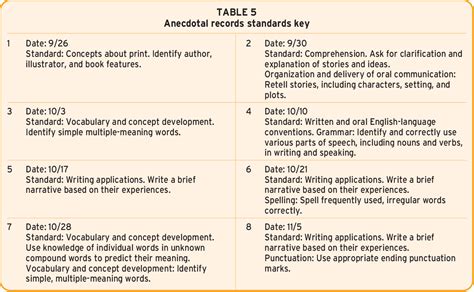 Anecdotal Records Examples