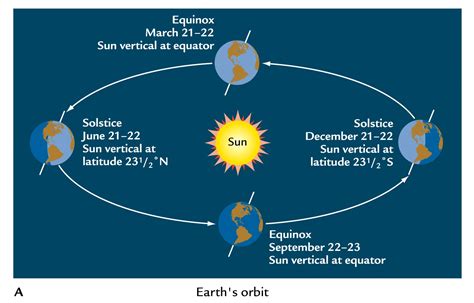 What Is The Relationship Between The Sun And The Seasons