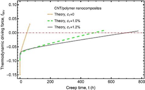 The Thermodynamic Driving Force Of Creep Damage Process In Cpncs In