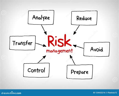 Risk Management Mind Map Ignore Accept Avoid Reduce Transfer And