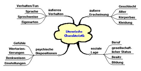 Mind map by anastasia v., updated more than 1 year ago more less. Arbeitsschritt 3 Literarische Charakteristik