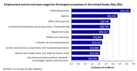 An Overview Of Us Occupational Employment And Wages In 2011 Beyond