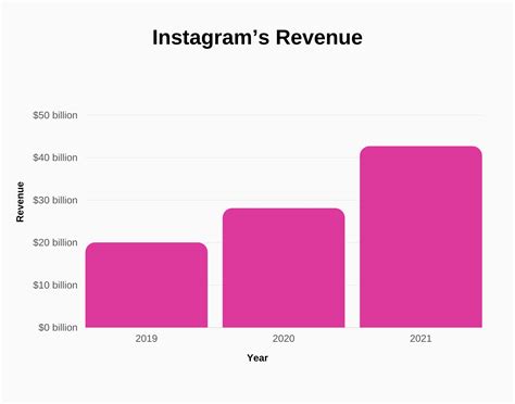 Instagram Revenue And Growth Statistics 2023 Signhouse