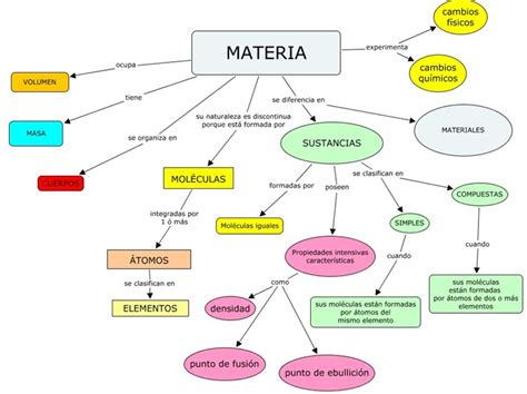 Mapa Conceptual De La Materia Mapas Conceptuales