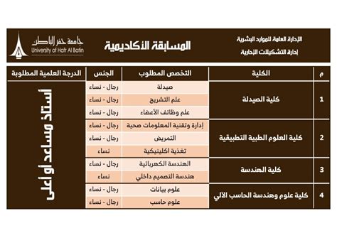 Check spelling or type a new query. وظائف باختصاصات اكاديمية للرجال والنساء في جامعة حفر الباطن
