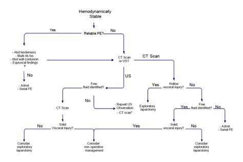 Blunt Abdominal Trauma Evaluation Of Practice