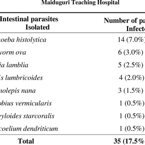 Prevalence Of Intestinal Parasites Among Patients Attending University