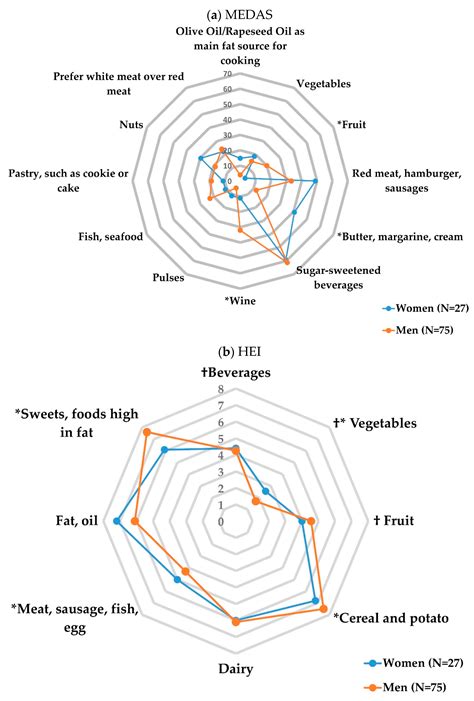 Nutrients Free Full Text Sex Specific Dietary Patterns And Social Behaviour In Low Risk