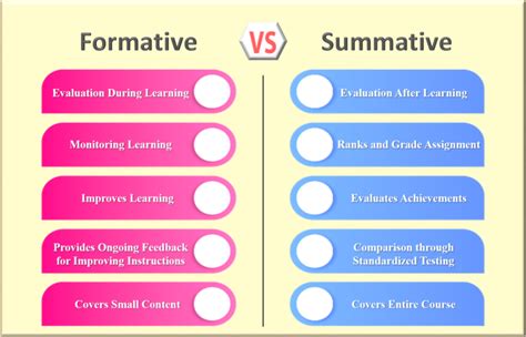 Blog 6 Different Types Of Assessment For Learners Omars Student Blog