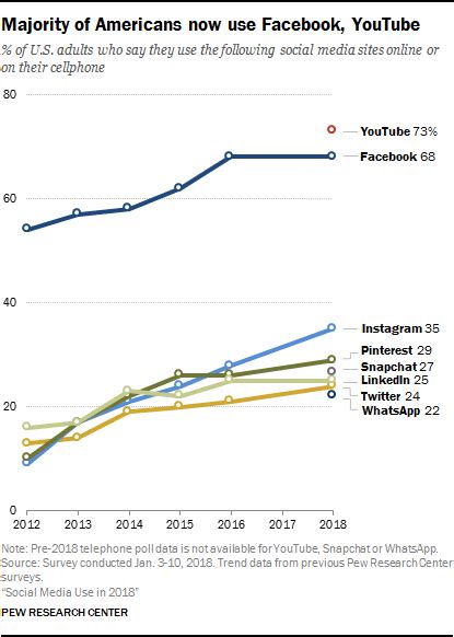 A medical board appointed by the social security organization in consultation with the ministry of health assesses the degree of disability. Social media use in 2018 charted / Boing Boing