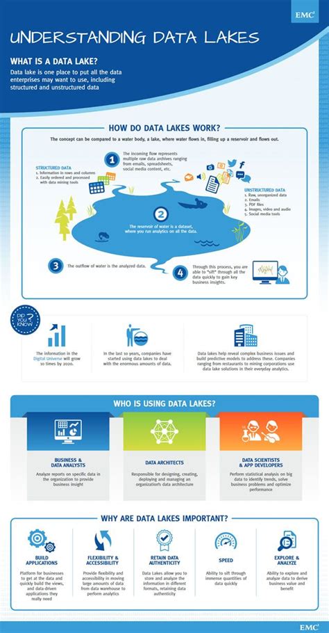 Understanding Data Lakes What Is A Data Lake And How Do Data Lakes