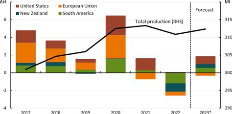 Outlook For Dairy Daff