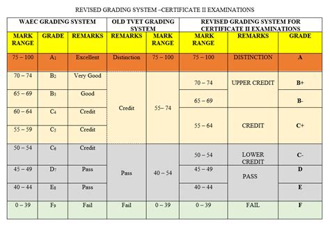 New Grading System Commission For Technical And Vocational