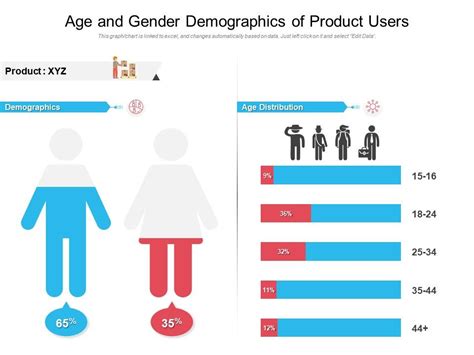 Age And Gender Demographics Of Product Users Presentation Graphics Presentation Powerpoint
