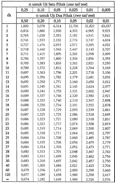 Cara Membaca T Tabel Pada Uji T Konsultan Statistik