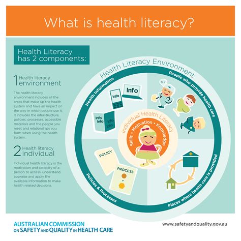 Health Literacy Infographics Safety And Quality